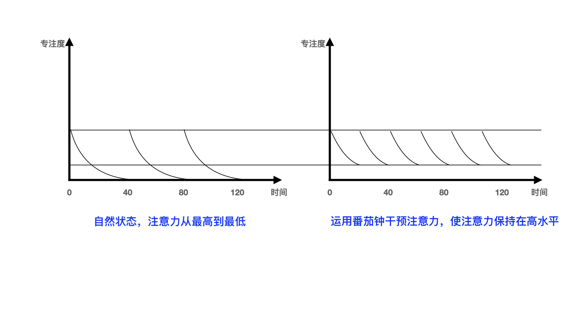 运用番茄钟保持高水平专注力