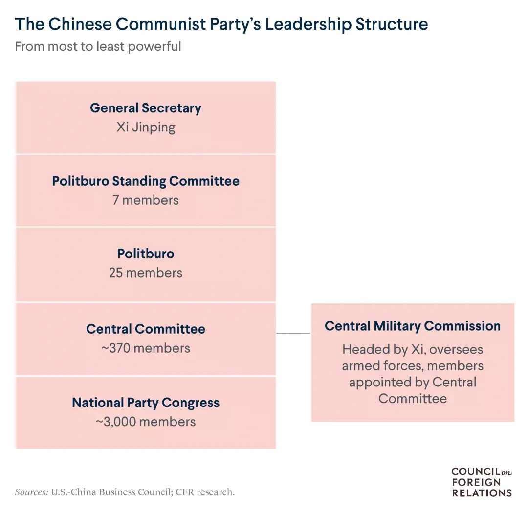 CCP Leadership Structure
